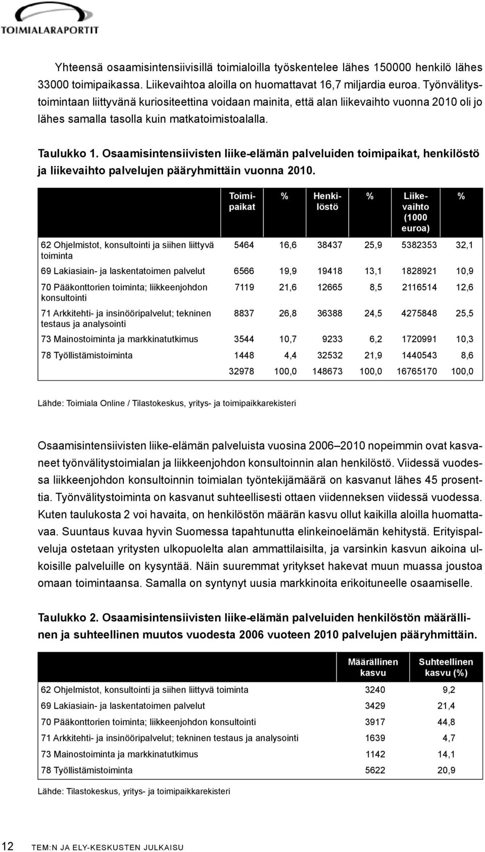 Osaamisintensiivisten liike-elämän palveluiden toimipaikat, henkilöstö ja liikevaihto palvelujen pääryhmittäin vuonna 2010.