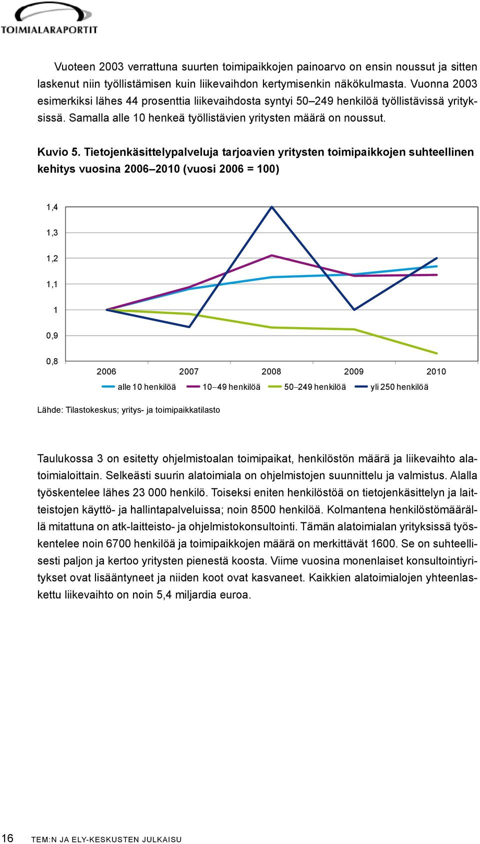 Tietojenkäsittelypalveluja tarjoavien yritysten toimipaikkojen suhteellinen kehitys vuosina 2006 2010 (vuosi 2006 = 100) 1,4 1,3 1,2 1,1 1 0,9 0,8 2006 2007 2008 2009 2010 alle 10 henkilöä 10 49