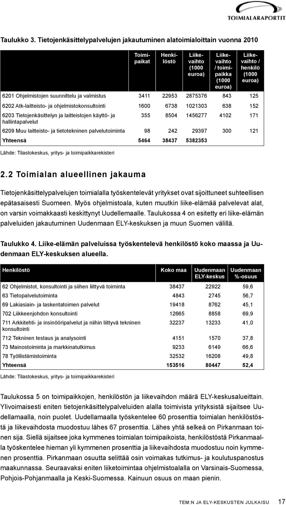 Ohjelmistojen suunnittelu ja valmistus 3411 22953 2875376 843 125 6202 Atk-laitteisto- ja ohjelmistokonsultointi 1600 6738 1021303 638 152 6203 Tietojenkäsittelyn ja laitteistojen käyttö- ja 355 8504