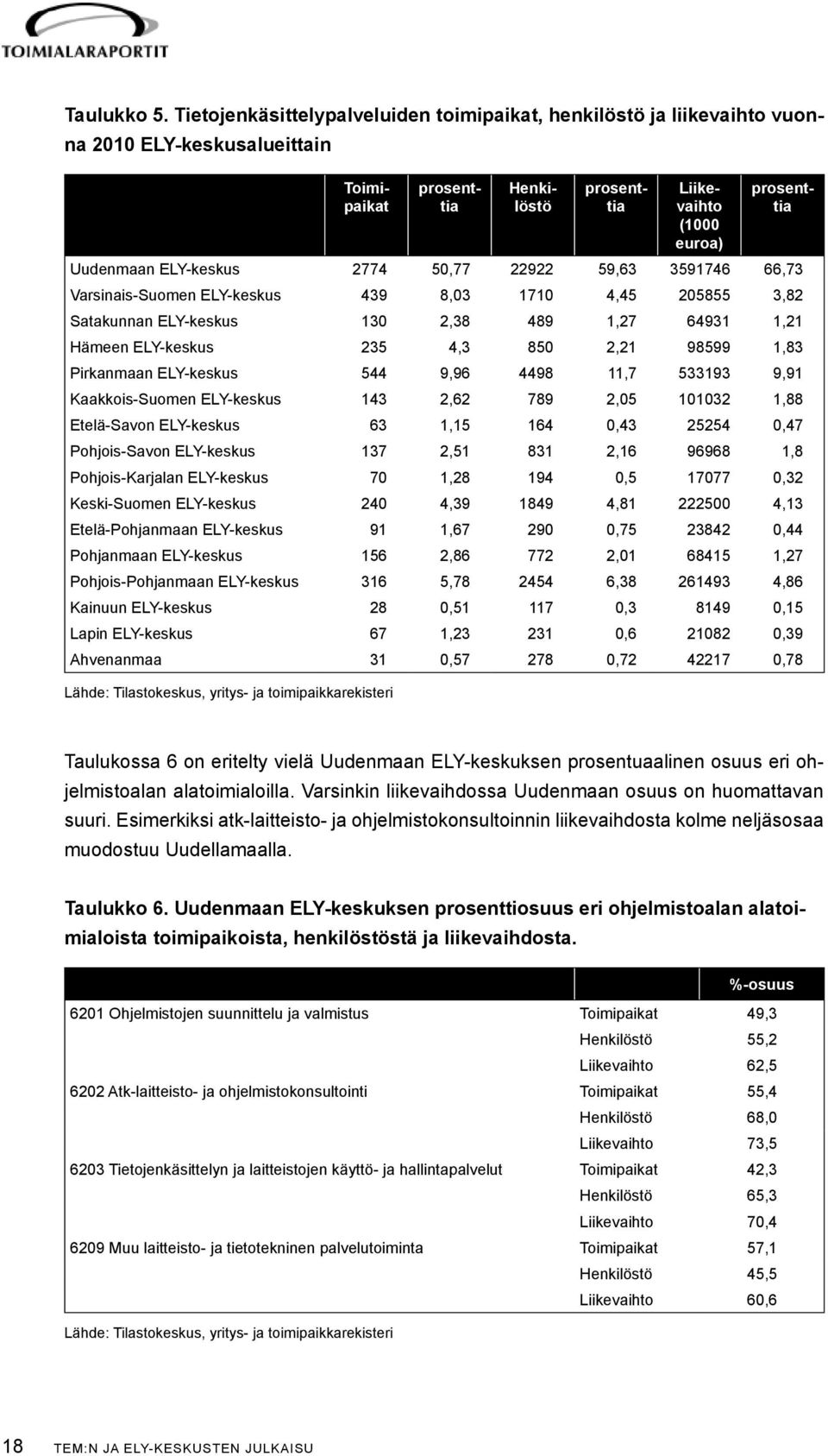 ELY-keskus 2774 50,77 22922 59,63 3591746 66,73 Varsinais-Suomen ELY-keskus 439 8,03 1710 4,45 205855 3,82 Satakunnan ELY-keskus 130 2,38 489 1,27 64931 1,21 Hämeen ELY-keskus 235 4,3 850 2,21 98599