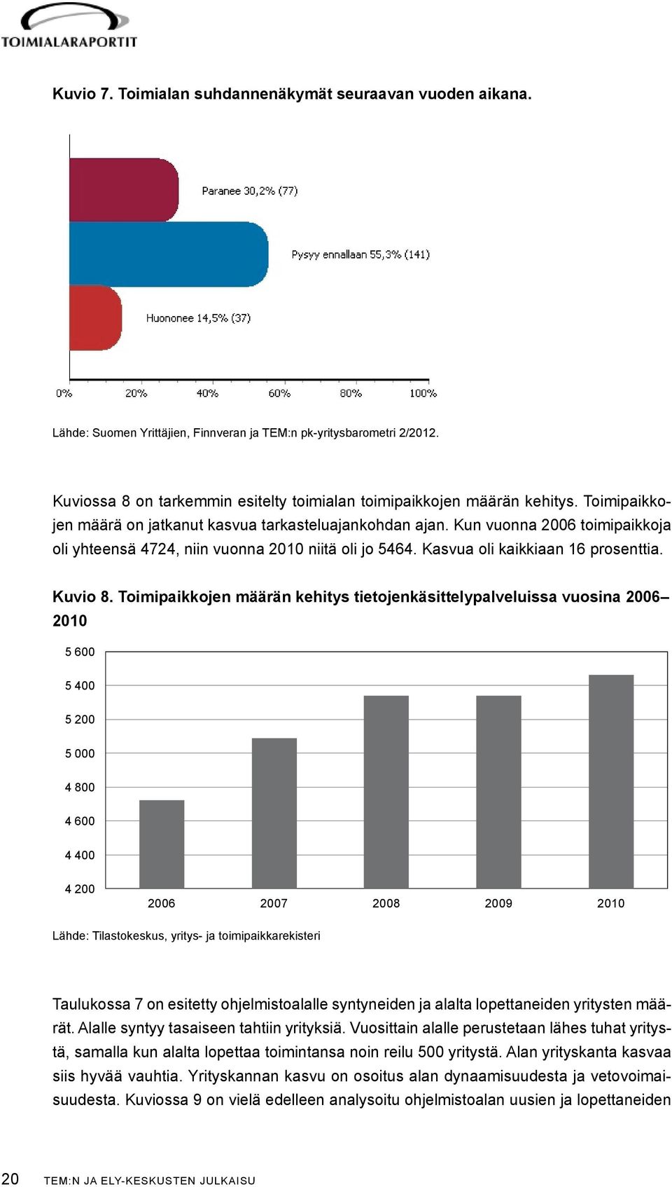 Kun vuonna 2006 toimipaikkoja oli yhteensä 4724, niin vuonna 2010 niitä oli jo 5464. Kasvua oli kaikkiaan 16 prosenttia. Kuvio 8.