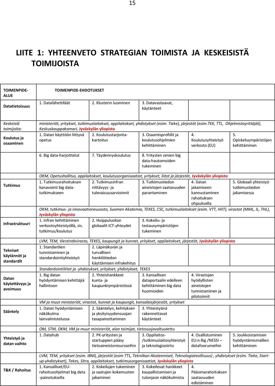 tek, TTL, Ohjelmistoyrittäjät), Keskuskauppakamari, Jyväskylän yliopisto 1. Datan käyttöön liittyvä 2. Koulutustarjontakartoitus opetus 3. Osaamisprofiilit ja koulutusohjelmien kehittäminen 4.