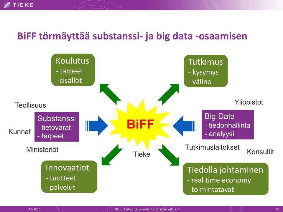 palvelut BiFF Tieke Big Data - tiedonhallinta - analyysi Tutkimuslaitokset Yliopistot Konsultit