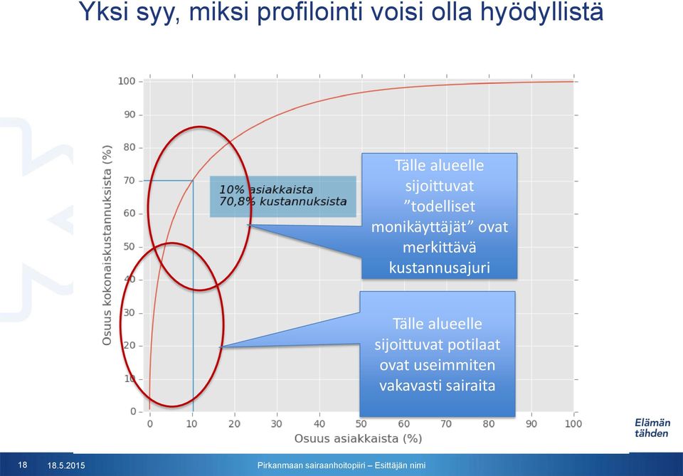 ovat merkittävä kustannusajuri Tälle alueelle