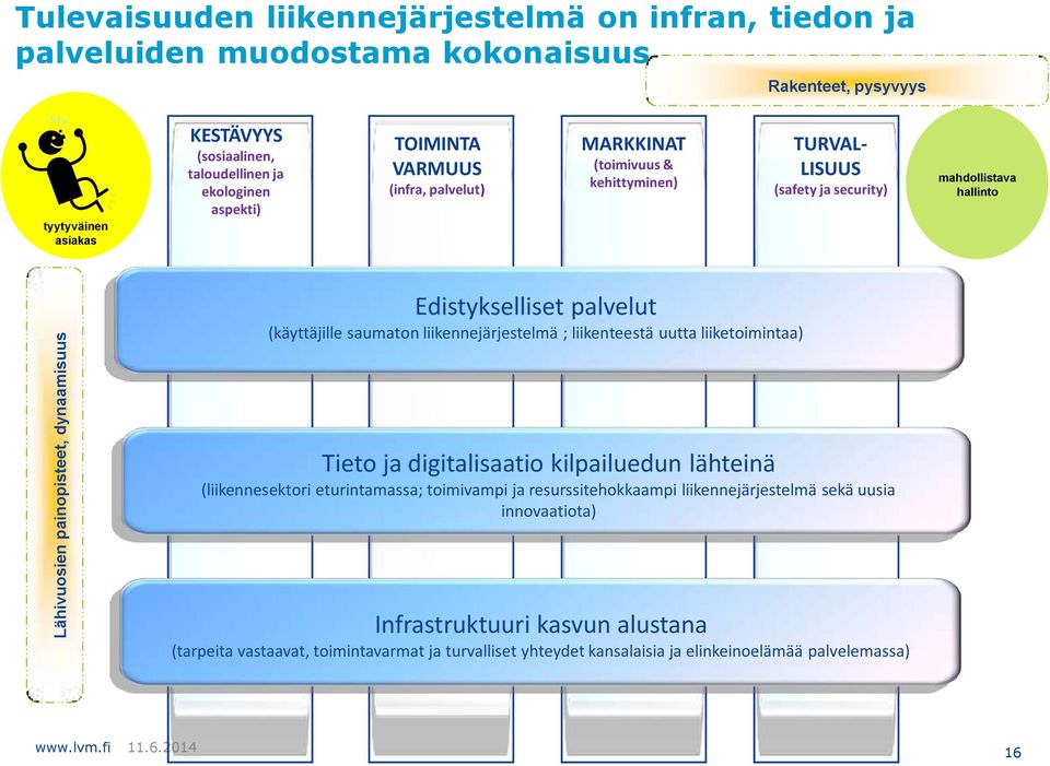 Edistykselliset palvelut (käyttäjille saumaton liikennejärjestelmä ; liikenteestä uutta liiketoimintaa) Tieto ja digitalisaatio kilpailuedun lähteinä (liikennesektori eturintamassa;