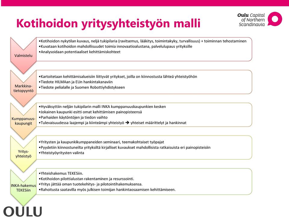 yhteistyöhön Tiedote HILMAan ja EUn hankintakanaviin Tiedote pelialalle ja Suomen Robottiyhdistykseen Hyväksyttiin neljän tukipilarin malli INKA kumppanuuskaupunkien kesken Jokainen kaupunki esitti