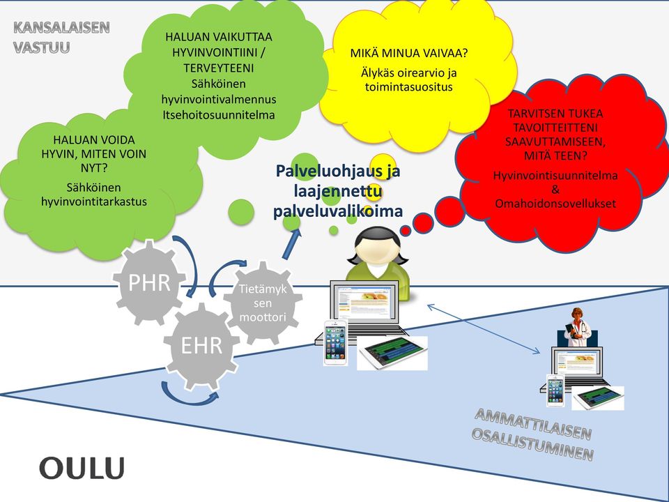 hyvinvointivalmennus Itsehoitosuunnitelma Palveluohjaus ja laajennettu palveluvalikoima MIKÄ MINUA