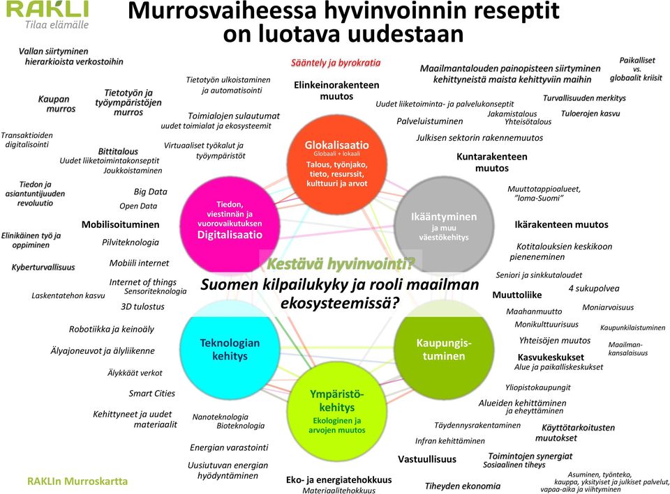 Mobilisoituminen Pilviteknologia Mobiili internet Internet of things Laskentatehon kasvu Sensoriteknologia 3D tulostus Robotiikka ja keinoäly Älyajoneuvot ja älyliikenne RAKLIn Murroskartta Älykkäät