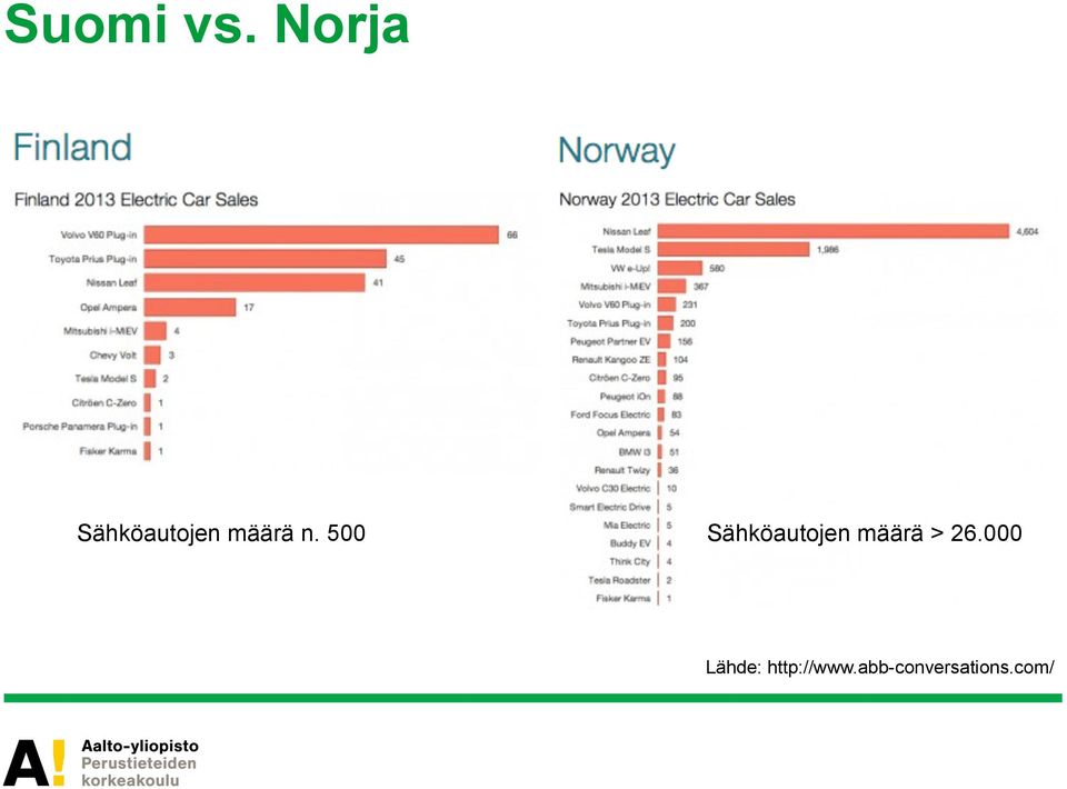 500 Sähköautojen määrä > 26.