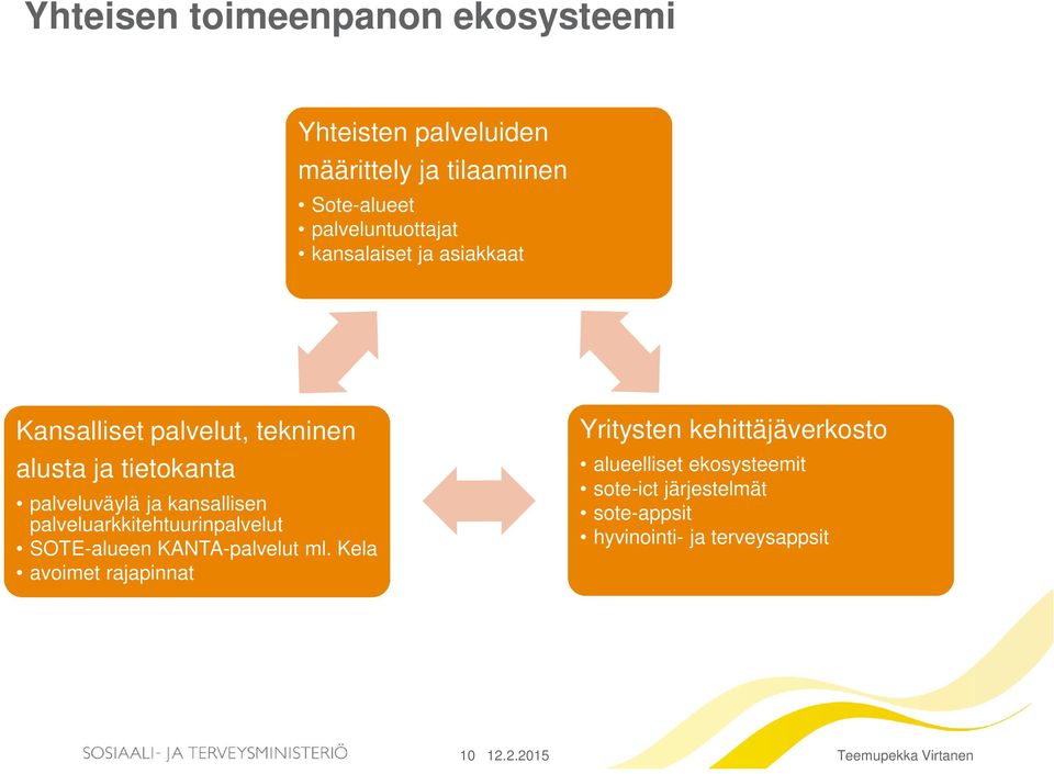 ja kansallisen palveluarkkitehtuurinpalvelut SOTE-alueen KANTA-palvelut ml.