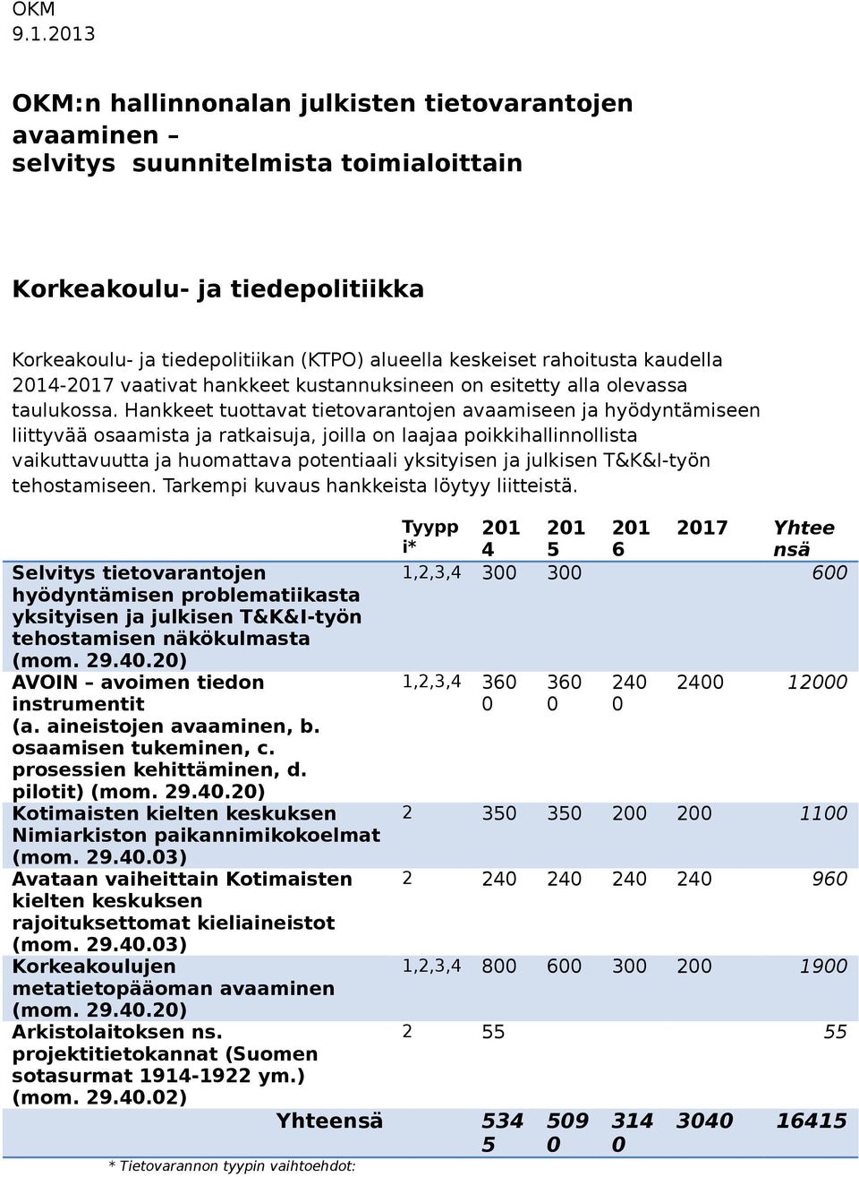 rahoitusta kaudella 2014-2017 vaativat hankkeet kustannuksineen on esitetty alla olevassa taulukossa.