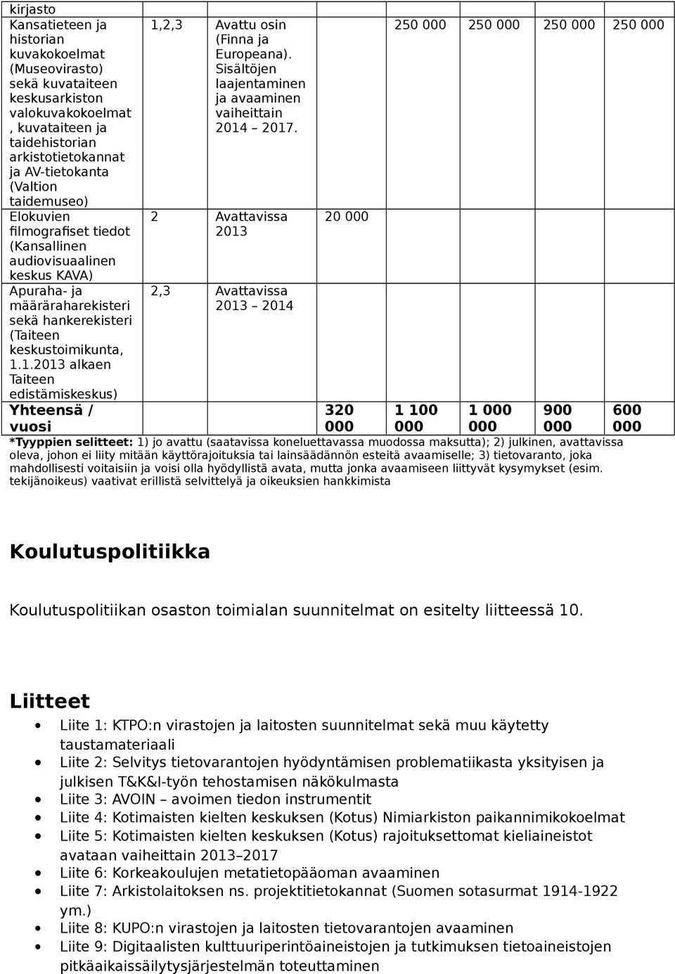 1.2013 alkaen Taiteen edistämiskeskus) Yhteensä / vuosi 1,2,3 Avattu osin (Finna ja Europeana). Sisältöjen laajentaminen ja avaaminen vaiheittain 2014 2017.