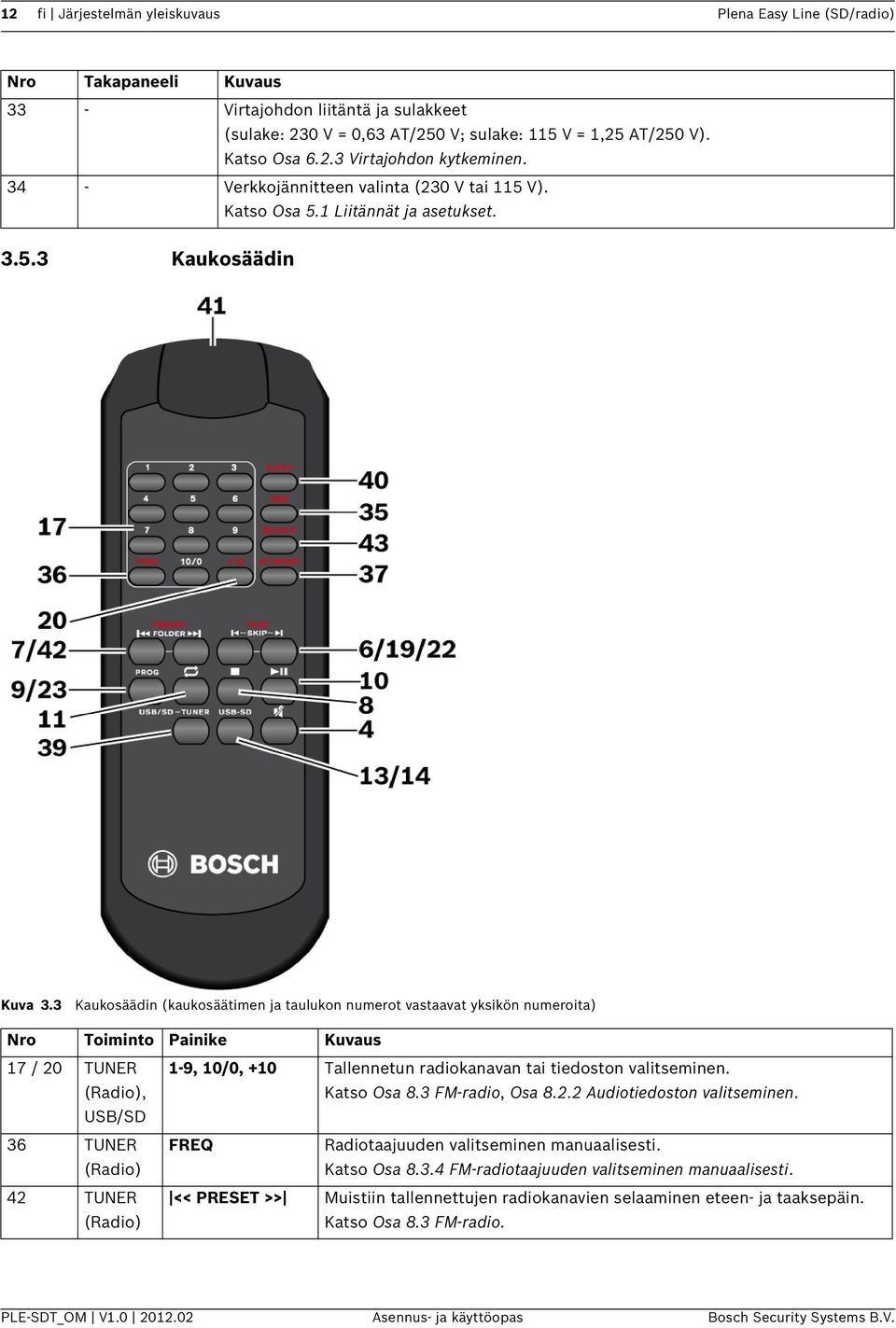 3 Kaukosäädin (kaukosäätimen ja taulukon numerot vastaavat yksikön numeroita) Nro Toiminto Painike Kuvaus 17 / 20 TUNER (Radio), USB/SD 36 TUNER (Radio) 42 TUNER (Radio) 1-9, 10/0, +10 Tallennetun