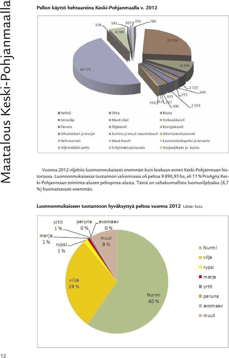 Luonnonmukaisessa tuotannon valvonnassa oli peltoa 9 890,93 ha, eli 11 % ProAgria Keski-Pohjanmaan toiminta-alueen