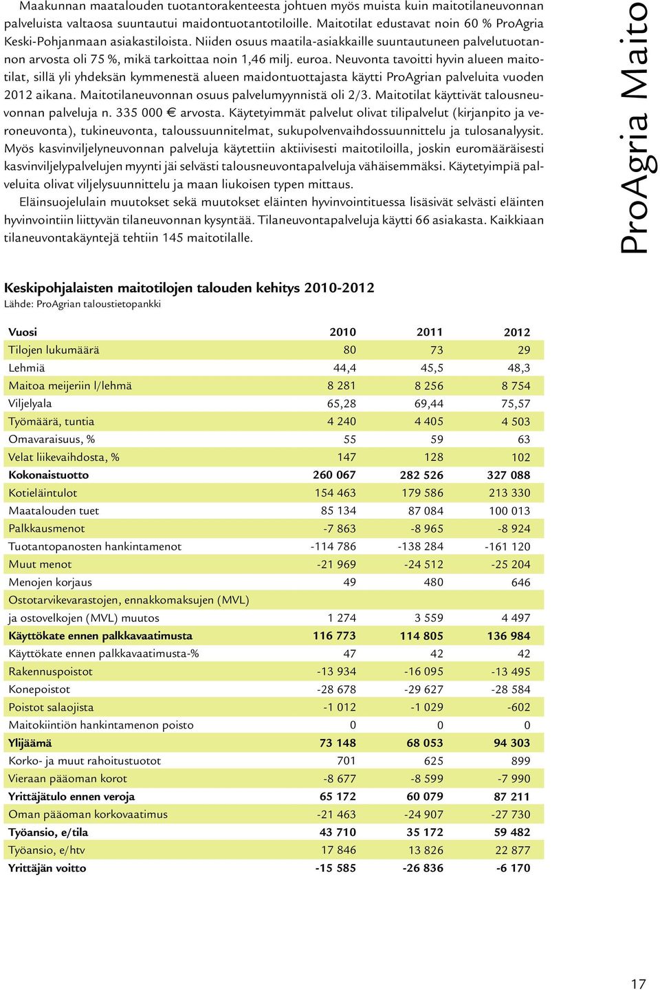 Neuvonta tavoitti hyvin alueen maitotilat, sillä yli yhdeksän kymmenestä alueen maidontuottajasta käytti ProAgrian palveluita vuoden 2012 aikana. Maitotilaneuvonnan osuus palvelumyynnistä oli 2/3.