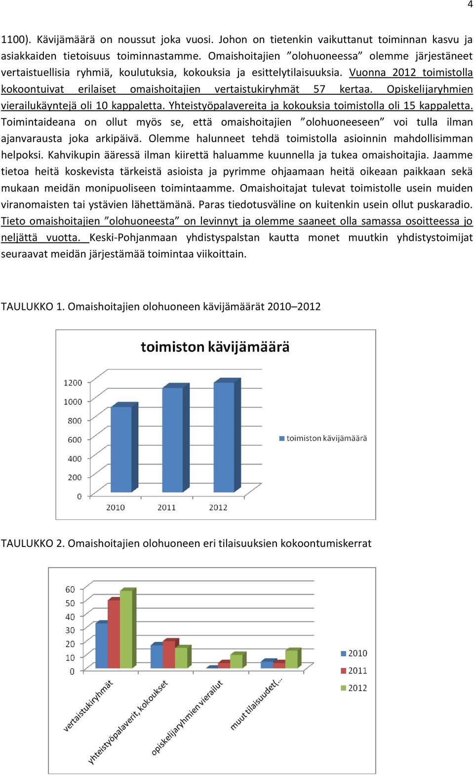 Vuonna 2012 toimistolla kokoontuivat erilaiset omaishoitajien vertaistukiryhmät 57 kertaa. Opiskelijaryhmien vierailukäyntejä oli 10 kappaletta.