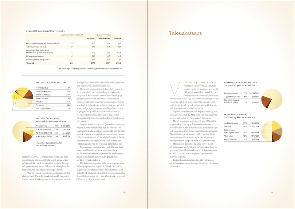 92,7 Kansallinen digitointikeskus / Mikrokuvaus- ja konservointilaitos 43 35,3 33,5 68,8 Kirjastoverkkopalvelut 41 36,1 18,3 54,3 Hallinto- ja kehittämispalvelut 33 24,9 13,1 38,1 Yhteensä 233 197,9