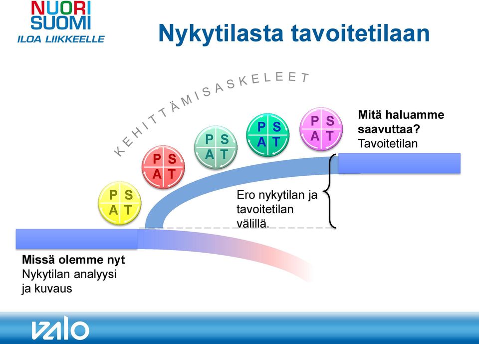 Tavoitetilan kuvaus P S A T Ero nykytilan ja