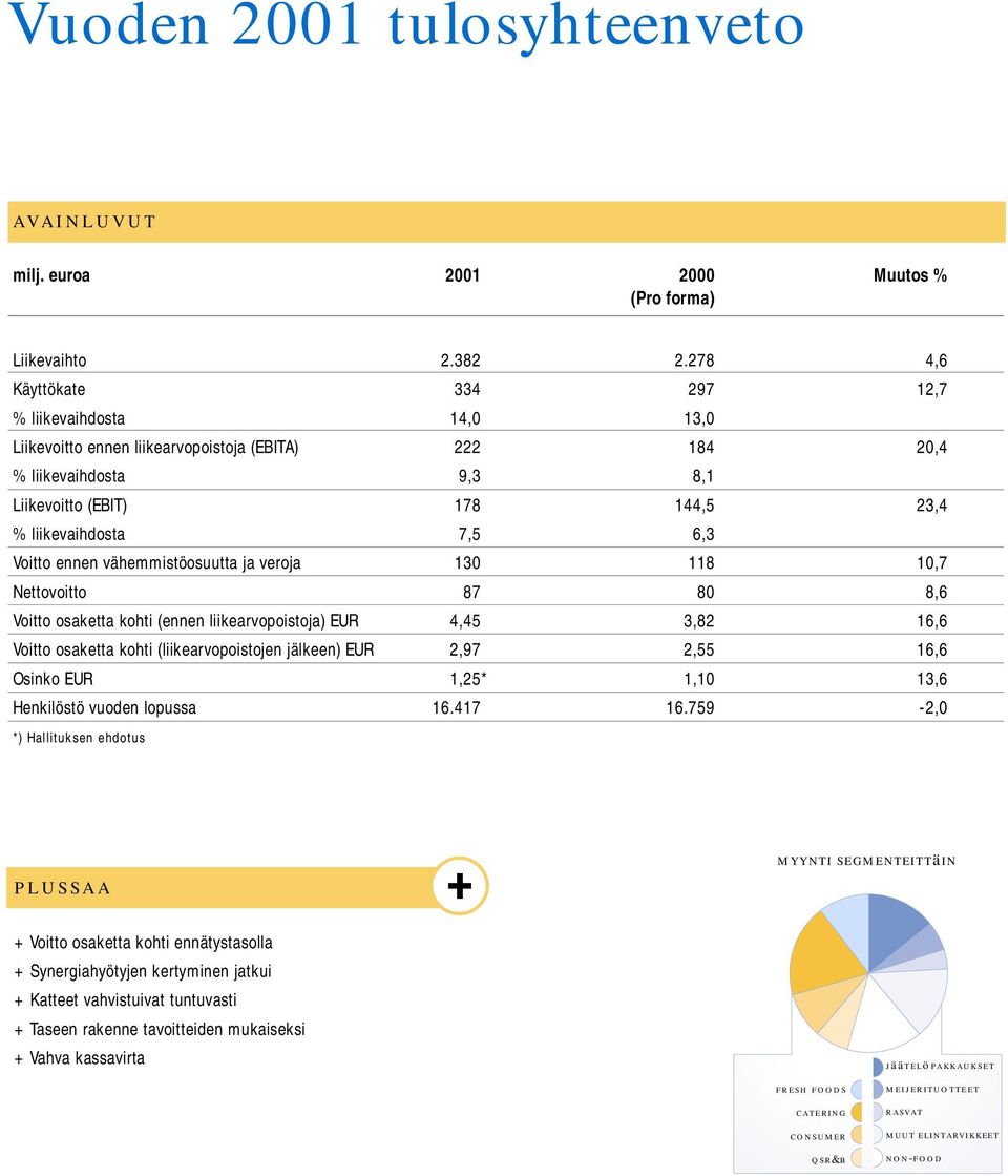 Voitto ennen vähemmistöosuutta ja veroja 130 118 10,7 Nettovoitto 87 80 8,6 Voitto osaketta kohti (ennen liikearvopoistoja) EUR 4,45 3,82 16,6 Voitto osaketta kohti (liikearvopoistojen jälkeen) EUR