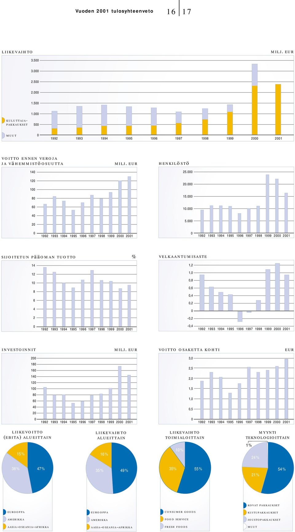 0 muut 0 1992 1993 1994 1995 1996 1997 1998 1999 2000 2001 voitto ennen veroja ja vähemmistöosuutta 140 120 100 80 60 40 20 milj. eur henkilöstö 25.000 20.000 15.000 10.000 5.