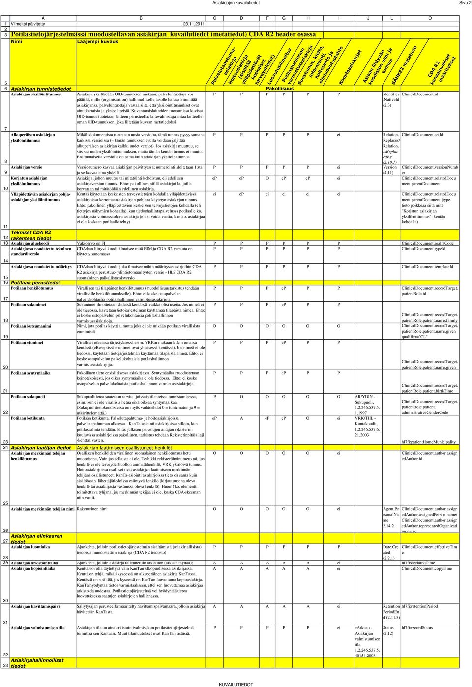 2011 Potilastietojärjestelmässä muodostettavan asiakirjan kuvailutiedot (metatiedot) CDA R2 header osassa Nimi Laajempi kuvaus tunnistetiedot Alkuperäisen asiakirjan versio Korjatun asiakirjan