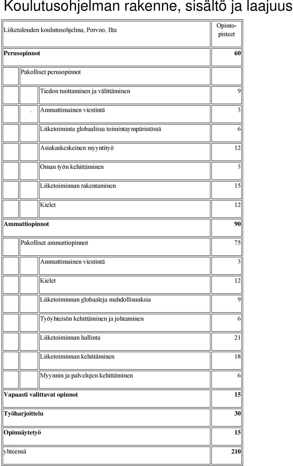 Ammattimainen viestintä 3 Liiketoiminta globaalissa toimintaympäristössä 6 Asiakaskeskeinen myyntityö 12 Oman työn kehittäminen 3 Liiketoiminnan rakentaminen 15 Kielet 12