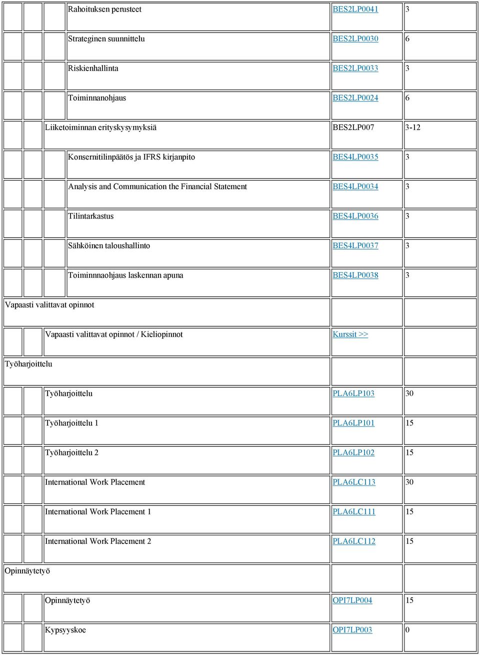 Toiminnnaohjaus laskennan apuna BES4LP0038 3 Vapaasti valittavat opinnot Vapaasti valittavat opinnot / Kieliopinnot Kurssit >> Työharjoittelu Työharjoittelu PLA6LP103 30 Työharjoittelu 1