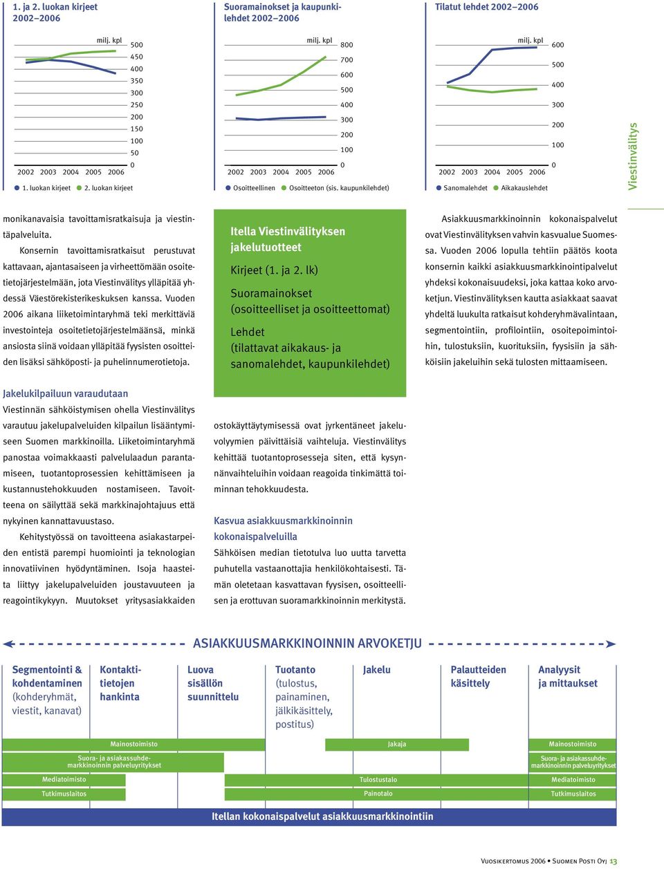 kpl 600 500 400 300 200 100 2002 2003 2004 2005 2006 0 Sanomalehdet Aikakauslehdet Viestinvälitys monikanavaisia tavoittamisratkaisuja ja viestintäpalveluita.