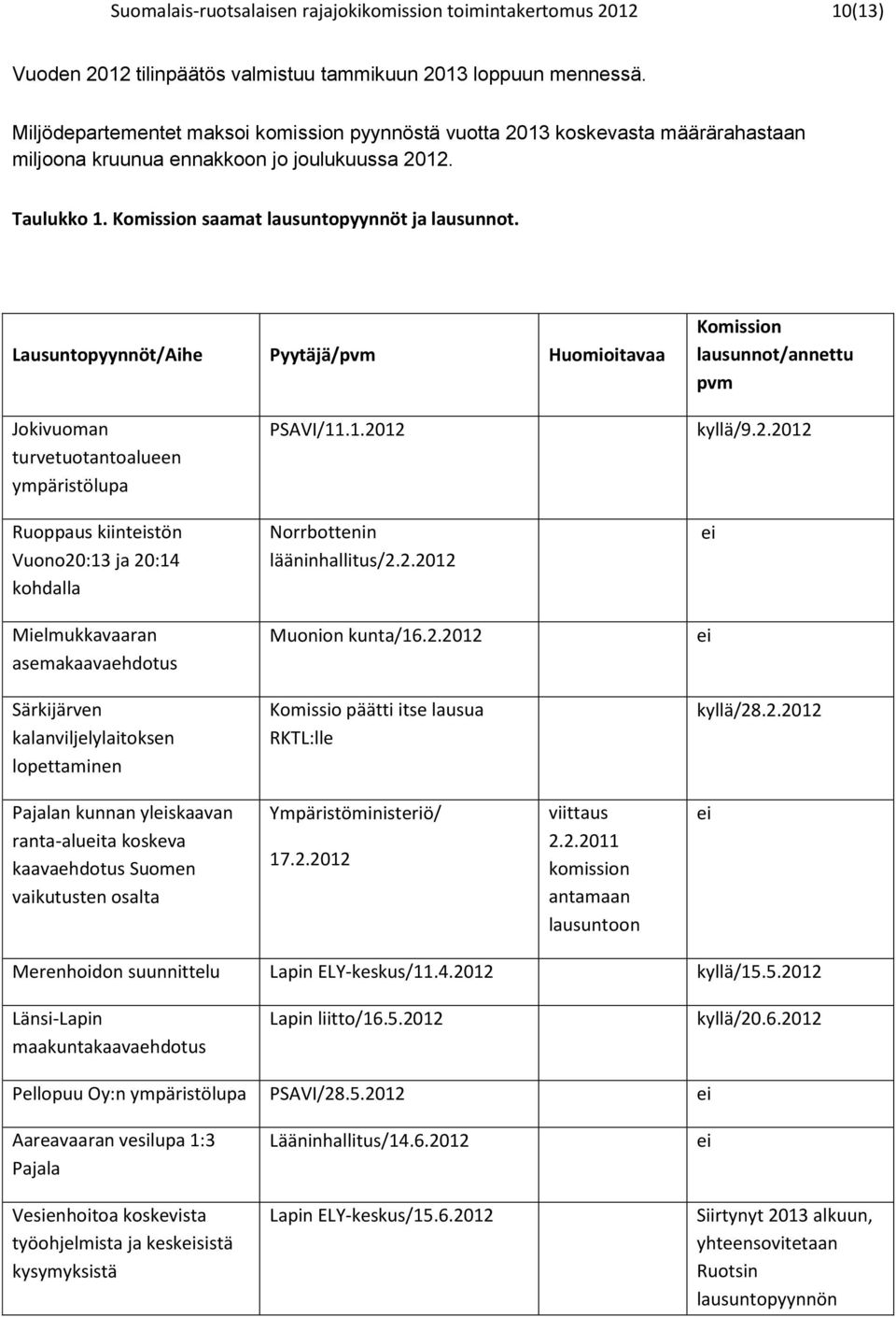 Lausuntopyynnöt/Aihe Pyytäjä/pvm Huomioitavaa Komission lausunnot/annettu pvm Jokivuoman turvetuotantoalueen ympäristölupa PSAVI/11.1.20