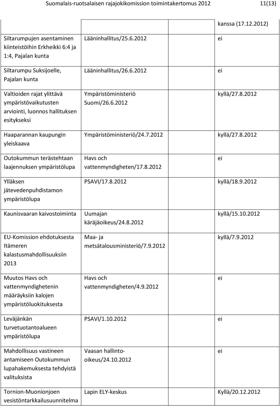 2012) Siltarumpujen asentaminen kiintstöihin Erkhkki 6:4 ja 1:4, Pajalan kunta Siltarumpu Suksijoelle, Pajalan kunta Valtioiden rajat ylittävä ympäristövaikutusten arviointi, luonnos hallituksen