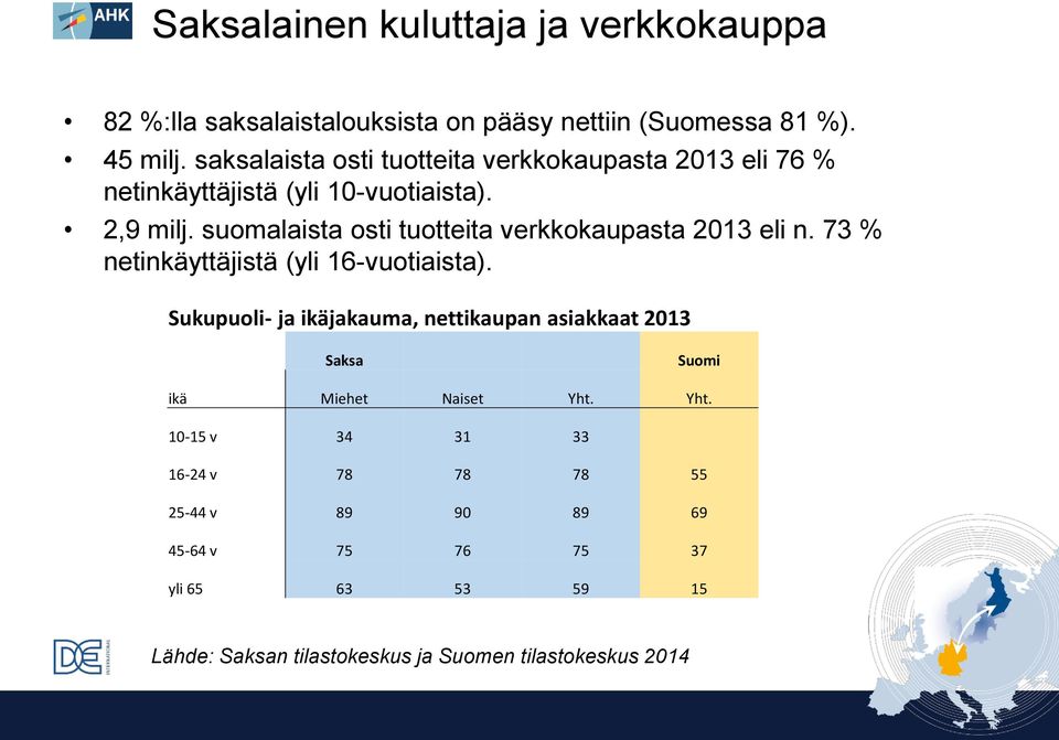 suomalaista osti tuotteita verkkokaupasta 2013 eli n. 73 % netinkäyttäjistä (yli 16-vuotiaista).