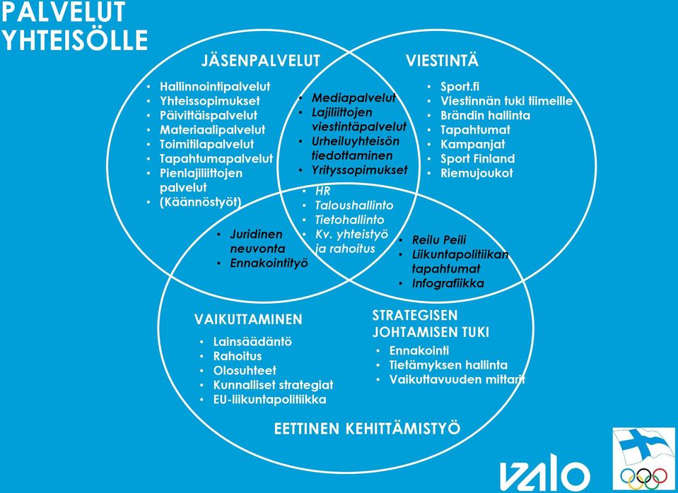 yhteistyö ja rahoitus Sport.