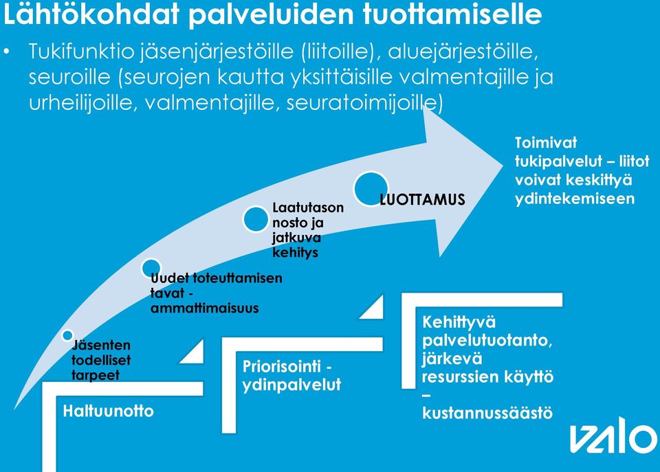 LUOTTAMUS Toimivat tukipalvelut liitot voivat keskittyä ydintekemiseen Jäsenten todelliset tarpeet Haltuunotto Uudet