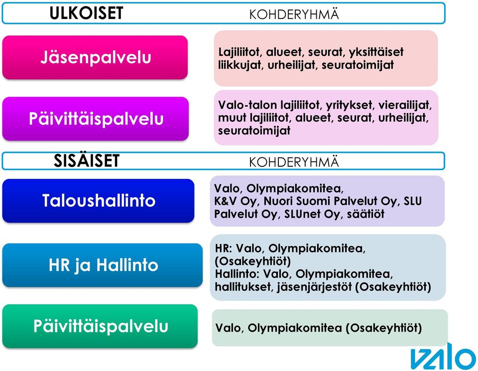 seurat, urheilijat, seuratoimijat KOHDERYHMÄ Valo, Olympiakomitea, K&V Oy, Nuori Suomi Palvelut Oy, SLU Palvelut Oy, SLUnet Oy, säätiöt