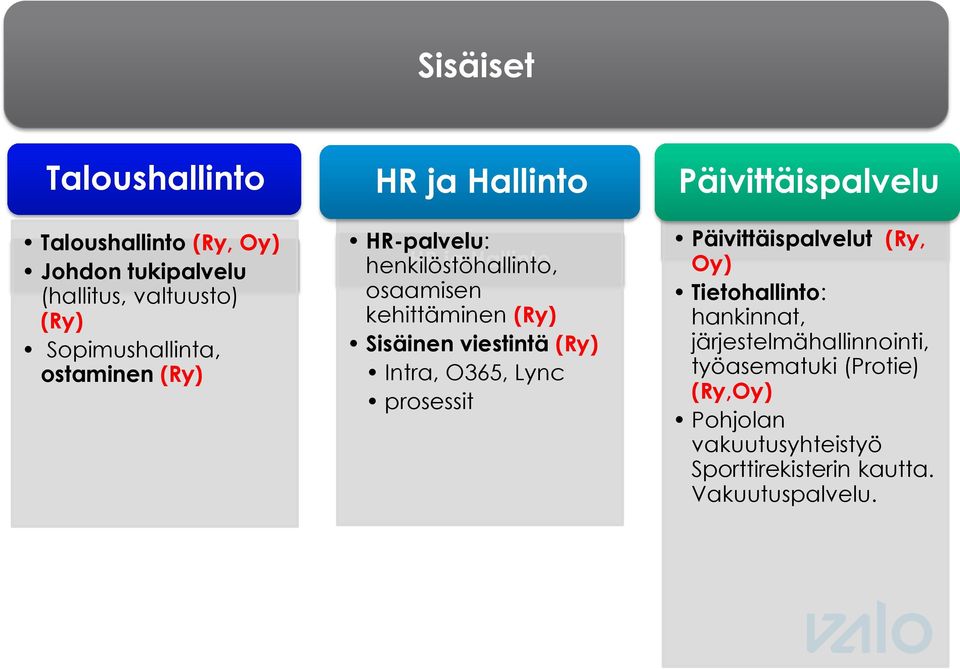 viestintä (Ry) Intra, O365, Lync prosessit Päivittäispalvelu Päivittäispalvelut (Ry, Oy) Tietohallinto: hankinnat,