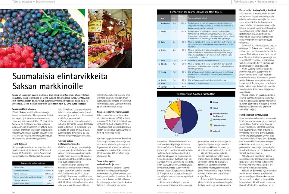 Elintarvikkeiden tuonti Saksaan on kasvanut kuluneen kymmenen vuoden aikana jopa 72 prosenttia. Siellä markkinoille tulee vuosittain noin 30 000 uutta tuotetta.