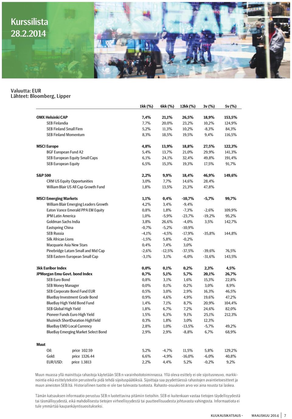 Firm 5,2% 11,3% 10,2% -8,3% 84,3% SEB Finland Momentum 8,3% 18,5% 19,5% 9,4% 116,5% MSCI Europe 4,8% 13,9% 18,8% 27,5% 122,3% BGF European Fund A2 5,4% 13,7% 21,0% 29,9% 141,3% SEB European Equity