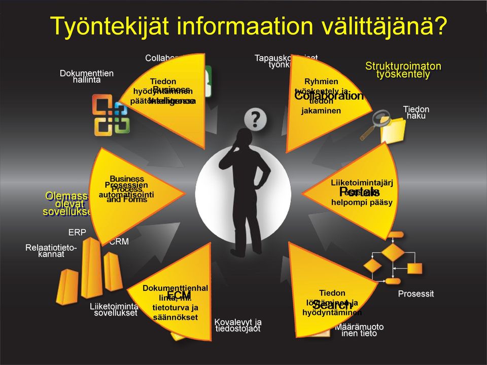 tiedon jakaminen Strukturoimaton työskentely Tiedon haku Olemassa olevat sovellukset Prosessien automatisointi