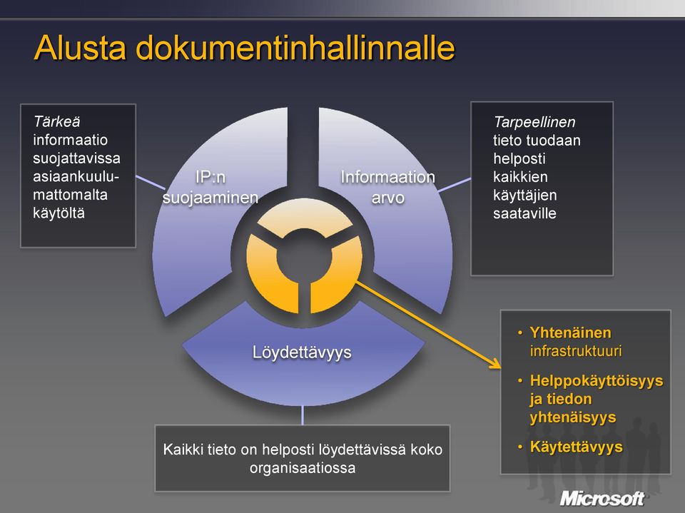 kaikkien käyttäjien saataville Löydettävyys Kaikki tieto on helposti löydettävissä