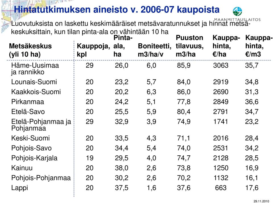 10 ha) kpl ha m3/ha/v Häme-Uusimaa ja rannikko Lounais-Suomi Kaakkois-Suomi Pirkanmaa Etelä-Savo Etelä-Pohjanmaa ja Pohjanmaa Keski-Suomi Pohjois-Savo Pohjois-Karjala Kainuu Pohjois-Pohjanmaa
