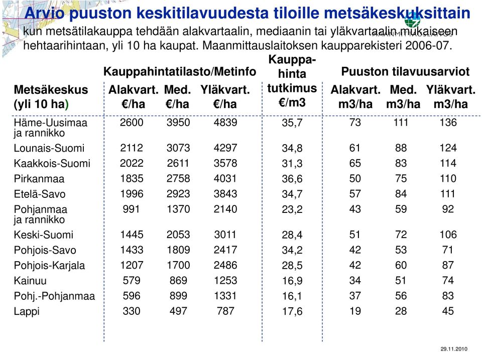 tutkimus Alakvart. Med. Yläkvart.