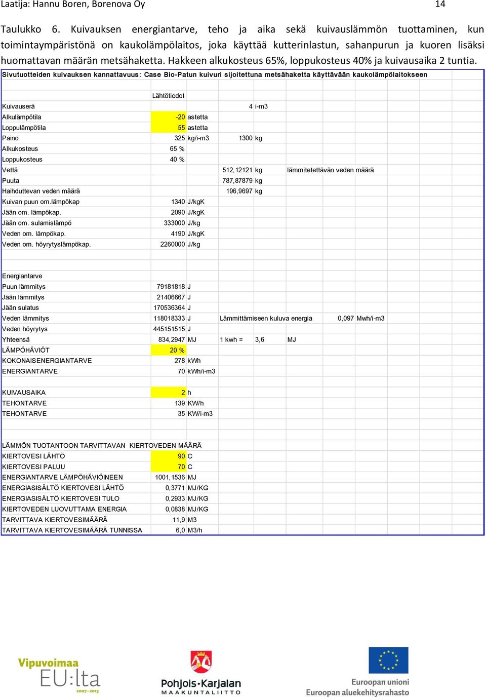 metsähaketta. Hakkeen alkukosteus 65%, loppukosteus 40% ja kuivausaika 2 tuntia.