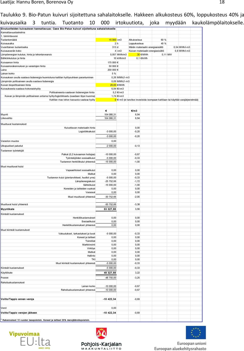 toimintavuosi Tuotantomäärä 15 000 i-m3 Alkukosteus 60 % Kuivausaika 2 h Loppukosteus 40 % Vuosittainen tuotantoaika 313 d Märän materiaalin energiasisältö 0,54 MWh/i-m3 Kuivausserän koko 4 i-m3