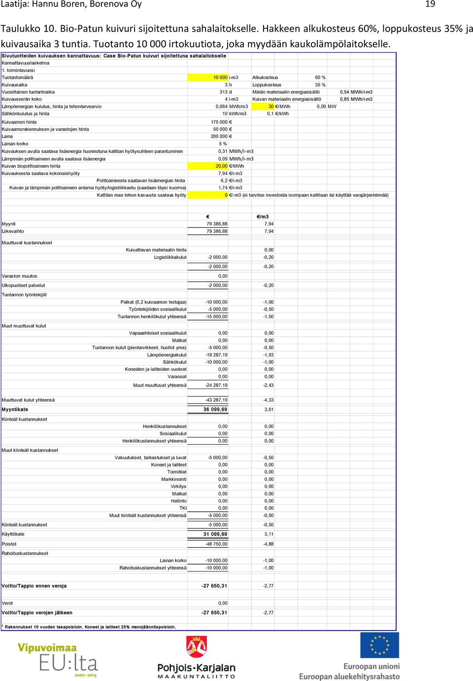 toimintavuosi Tuotantomäärä 10 000 i-m3 Alkukosteus 60 % Kuivausaika 3 h Loppukosteus 35 % Vuosittainen tuotantoaika 313 d Märän materiaalin energiasisältö 0,54 MWh/i-m3 Kuivausserän koko 4 i-m3