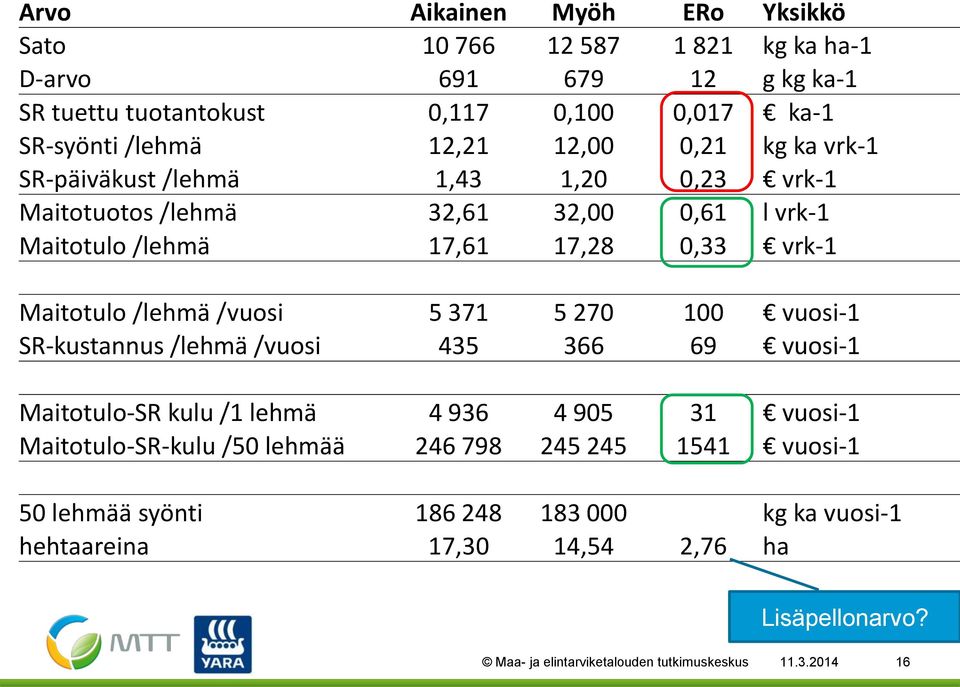 /vuosi 5 371 5 270 100 vuosi-1 SR-kustannus /lehmä /vuosi 435 366 69 vuosi-1 Maitotulo-SR kulu /1 lehmä 4 936 4 905 31 vuosi-1 Maitotulo-SR-kulu /50 lehmää 246 798