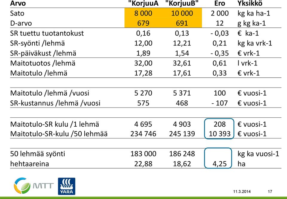 0,33 vrk-1 Maitotulo /lehmä /vuosi 5 270 5 371 100 vuosi-1 SR-kustannus /lehmä /vuosi 575 468-107 vuosi-1 Maitotulo-SR kulu /1 lehmä 4 695 4 903 208