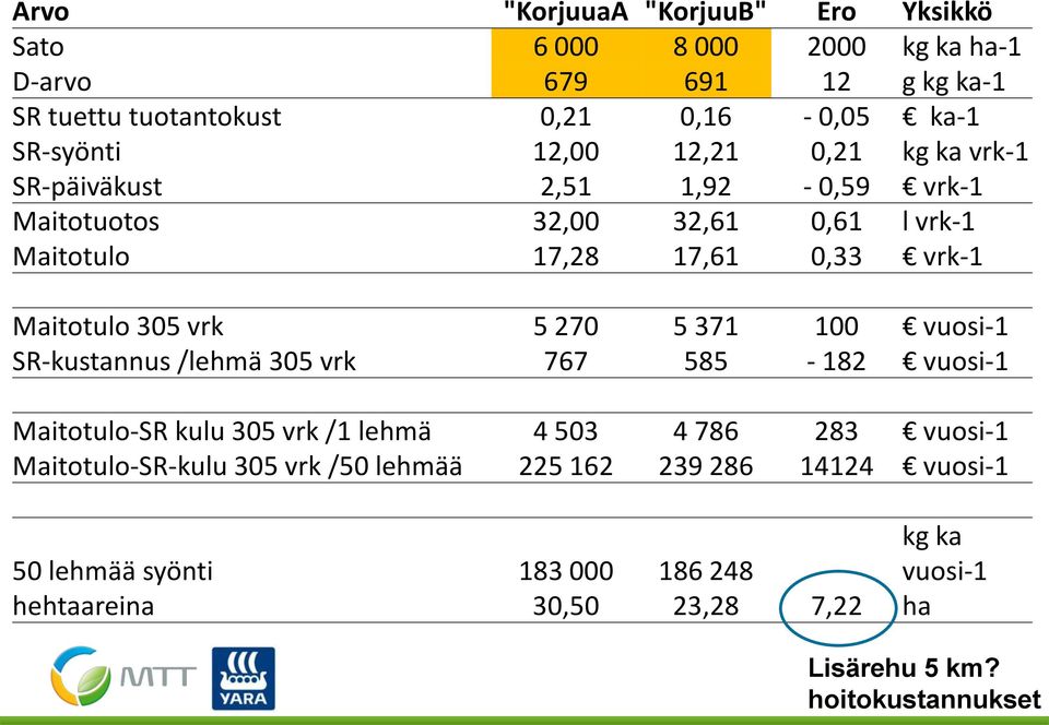 270 5 371 100 vuosi-1 SR-kustannus /lehmä 305 vrk 767 585-182 vuosi-1 Maitotulo-SR kulu 305 vrk /1 lehmä 4 503 4 786 283 vuosi-1 Maitotulo-SR-kulu 305