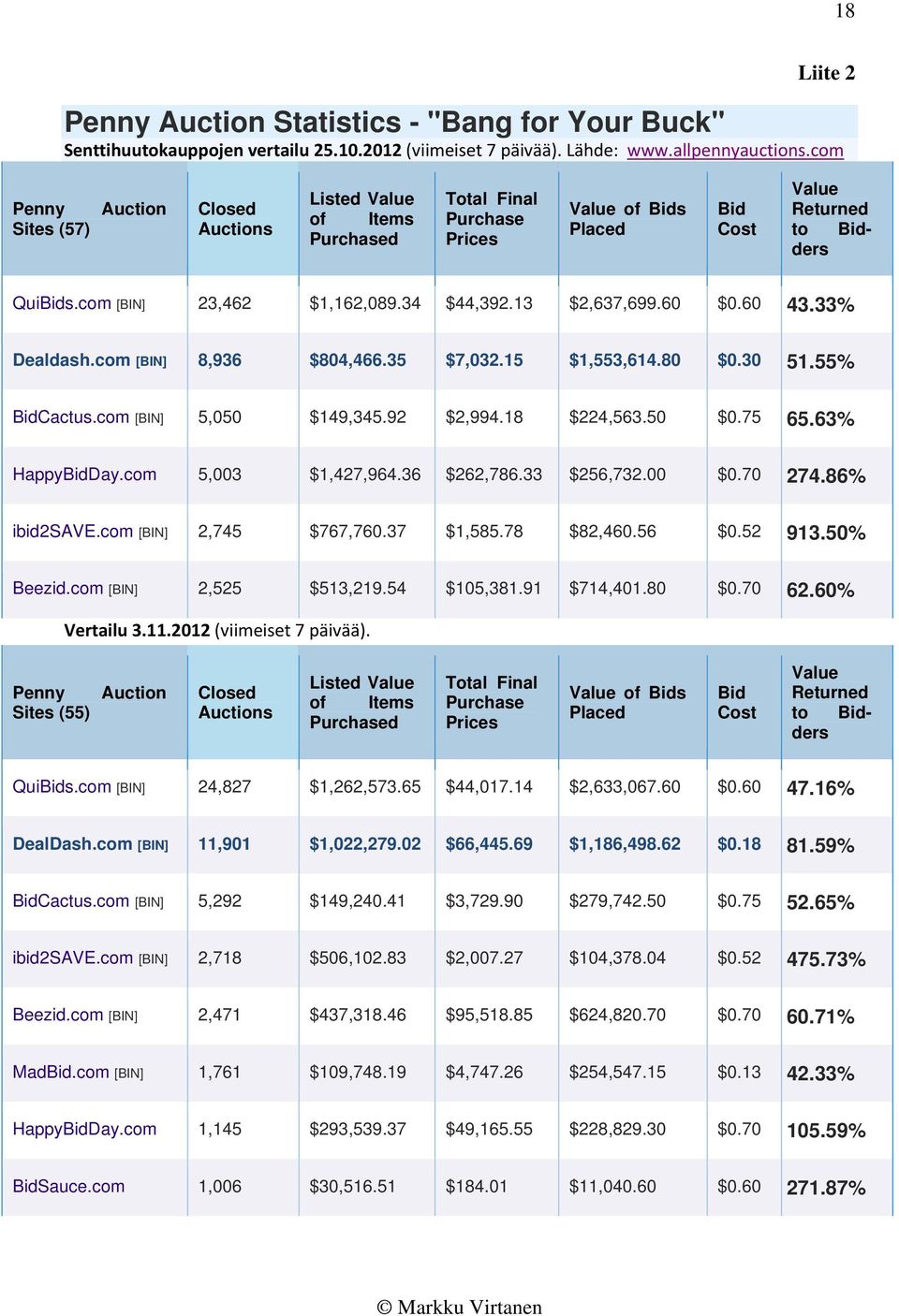 34 $44,392.13 $2,637,699.60 $0.60 43.33% Dealdash.com [BIN] 8,936 $804,466.35 $7,032.15 $1,553,614.80 $0.30 51.55% BidCactus.com [BIN] 5,050 $149,345.92 $2,994.18 $224,563.50 $0.75 65.63% HappyBidDay.