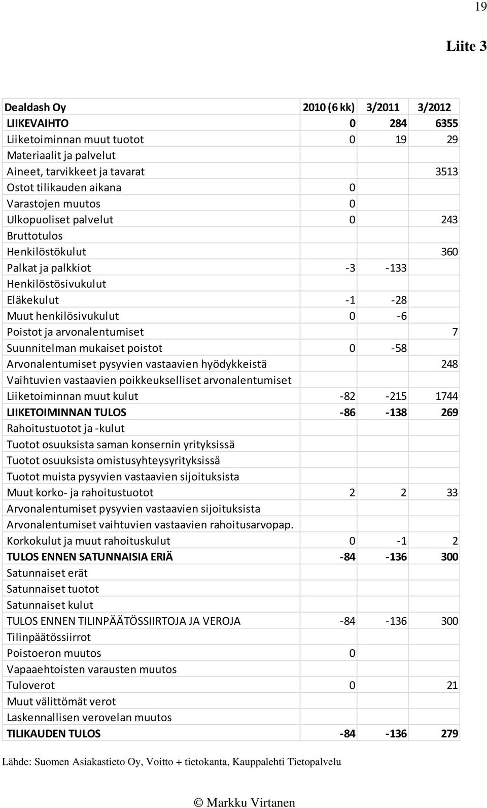 Suunnitelman mukaiset poistot 0 58 Arvonalentumiset pysyvien vastaavien hyödykkeistä 248 Vaihtuvien vastaavien poikkeukselliset arvonalentumiset Liiketoiminnan muut kulut 82 215 1744 LIIKETOIMINNAN