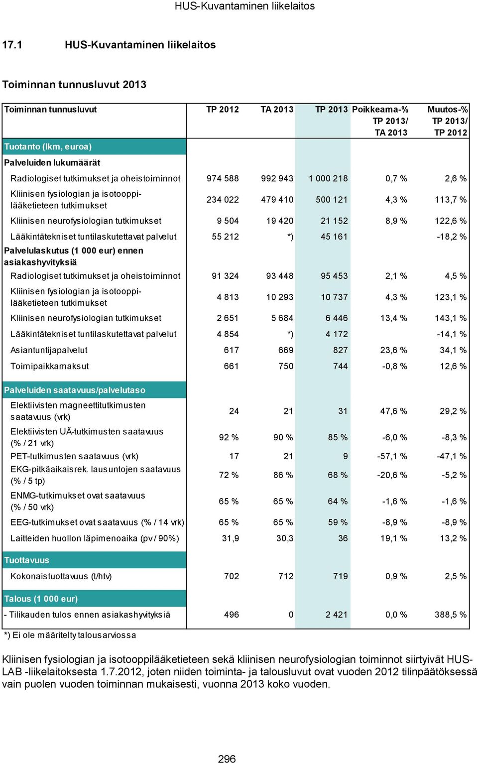 lukumäärät Radiologiset tutkimukset ja oheistoiminnot 974 588 992 943 1 000 218 0,7 % 2,6 % Kliinisen fysiologian ja isotooppilääketieteen tutkimukset 234 022 479 410 500 121 4,3 % 113,7 % Kliinisen
